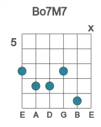 Guitar voicing #1 of the B o7M7 chord